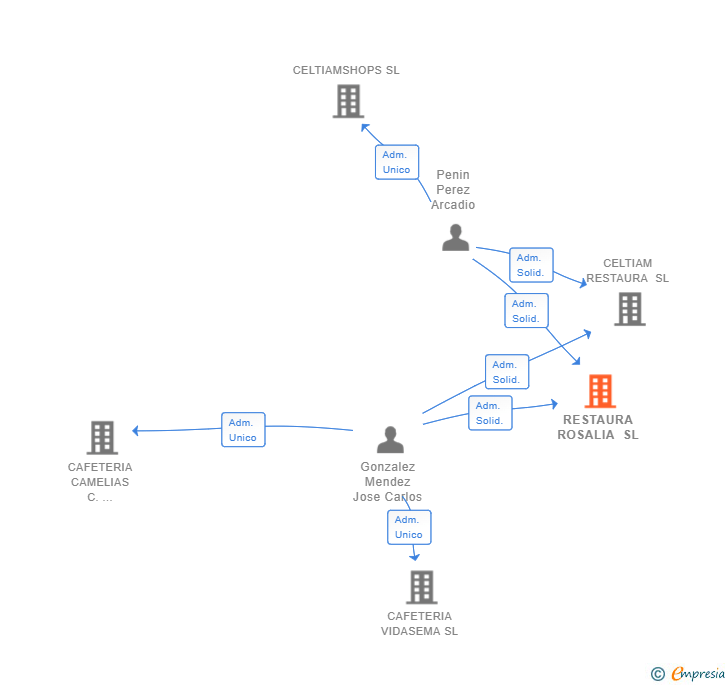 Vinculaciones societarias de RESTAURA ROSALIA SL