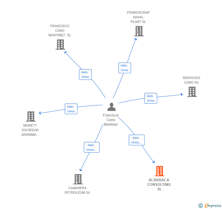 Vinculaciones societarias de ALBARACA CONSULTING SL