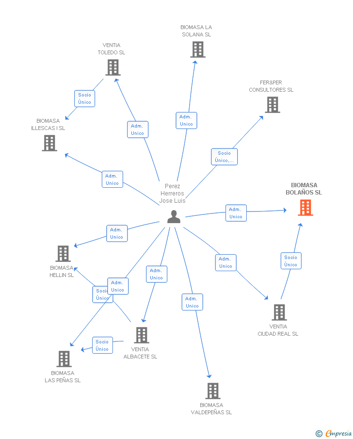 Vinculaciones societarias de BIOMASA BOLAÑOS SL