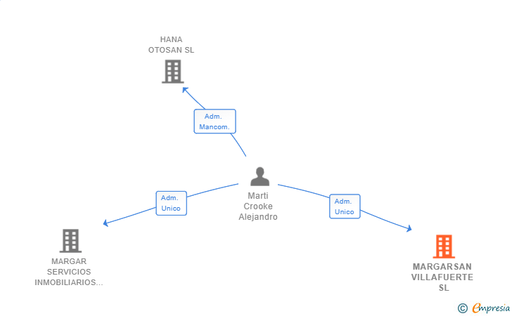Vinculaciones societarias de MARGARSAN VILLAFUERTE SL