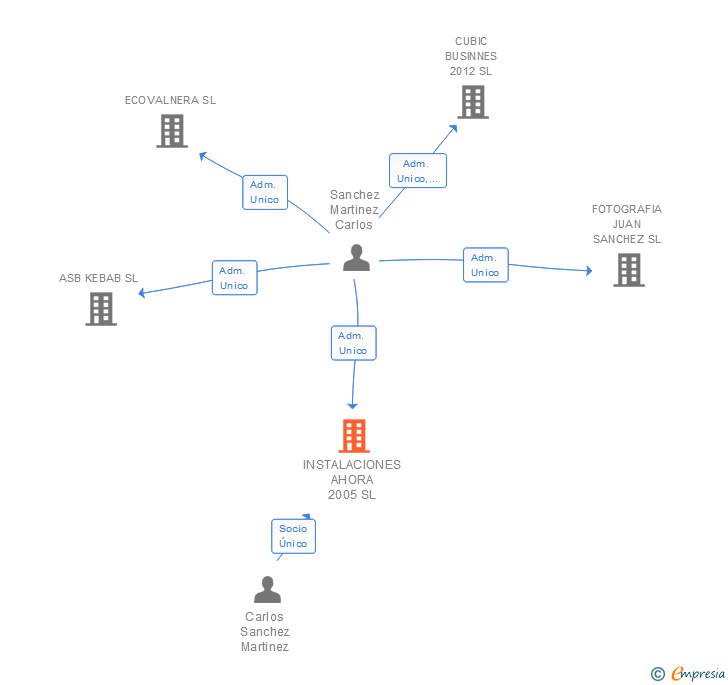 Vinculaciones societarias de INSTALACIONES AHORA 2005 SL