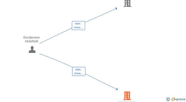 Vinculaciones societarias de SPARKLING AI SL