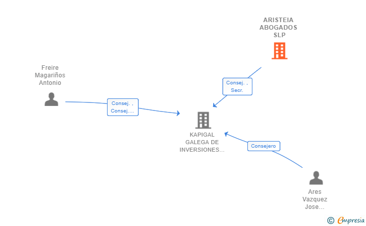 Vinculaciones societarias de ARISTEIA ABOGADOS SLP