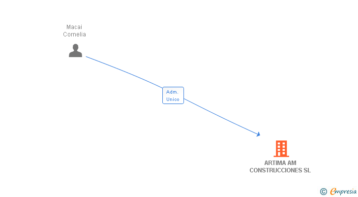 Vinculaciones societarias de ARTIMA AM CONSTRUCCIONES SL