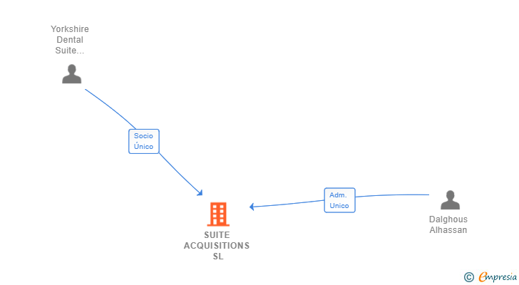 Vinculaciones societarias de SUITE ACQUISITIONS SL