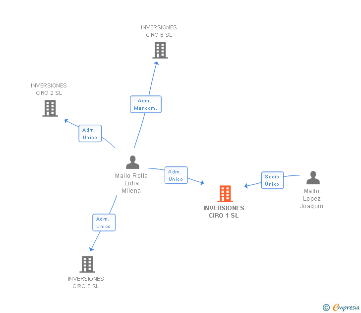 Vinculaciones societarias de INVERSIONES CIRO 1 SL