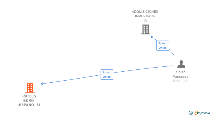 Vinculaciones societarias de RAICES EURO-HISPANO SL