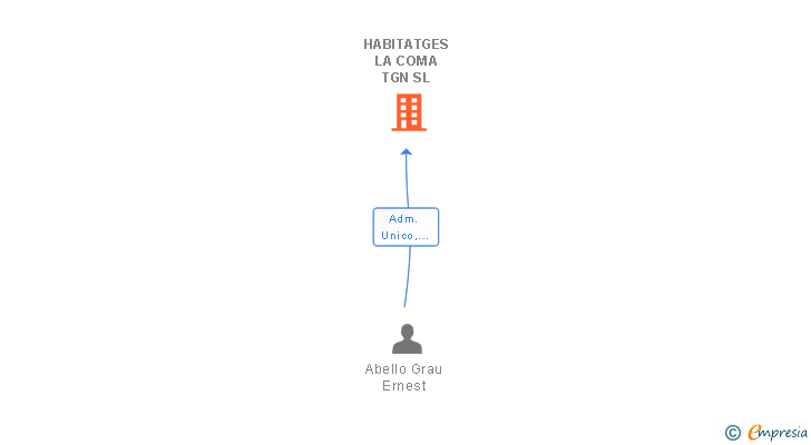 Vinculaciones societarias de HABITATGES LA COMA TGN SL