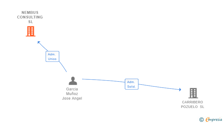 Vinculaciones societarias de NEMBUS CONSULTING SL