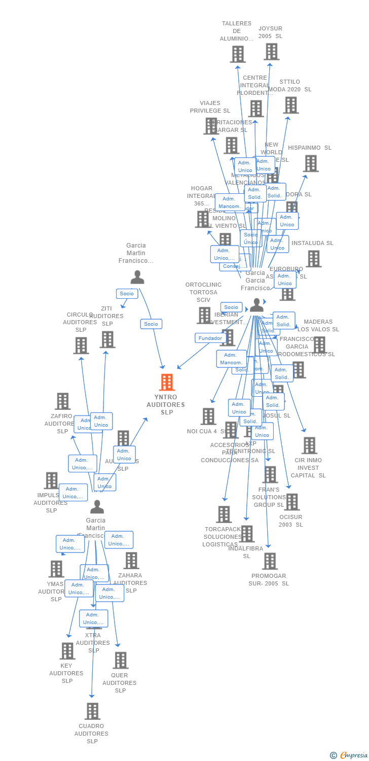 Vinculaciones societarias de YNTRO AUDITORES SLP