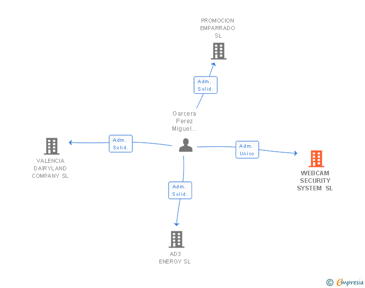 Vinculaciones societarias de WEBCAM SECURITY SYSTEM SL