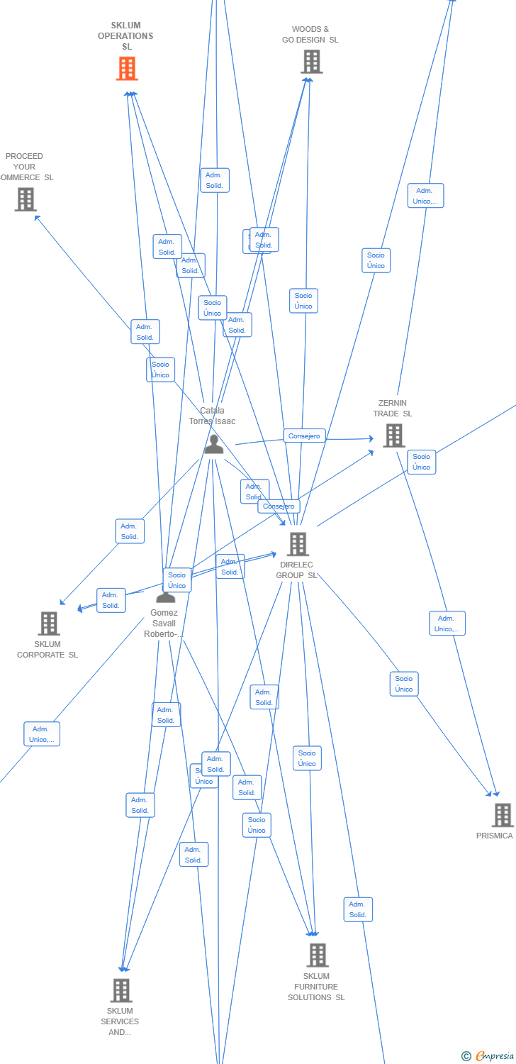 Vinculaciones societarias de SKLUM OPERATIONS SL