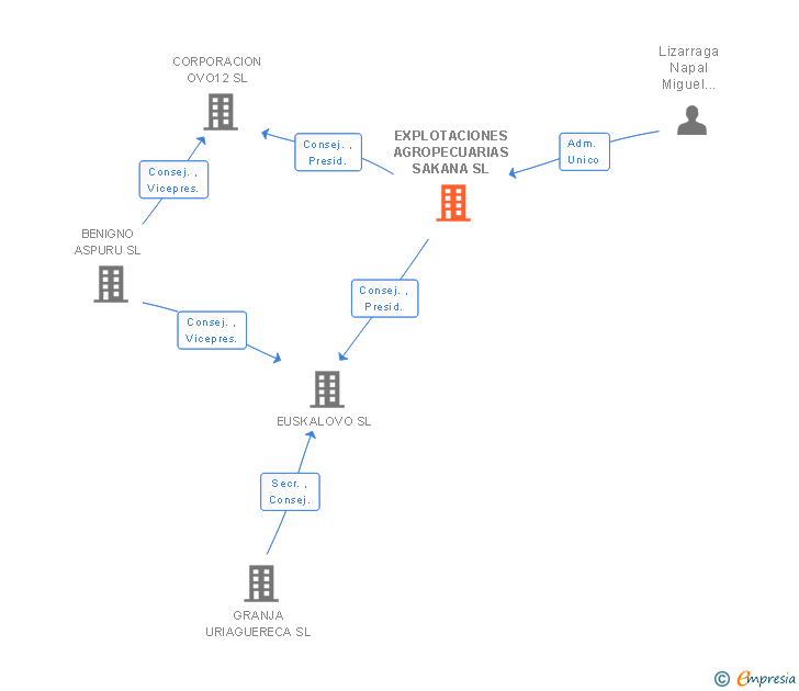 Vinculaciones societarias de EXPLOTACIONES AGROPECUARIAS SAKANA SL