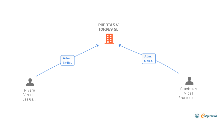 Vinculaciones societarias de PUERTAS V TORRES SL