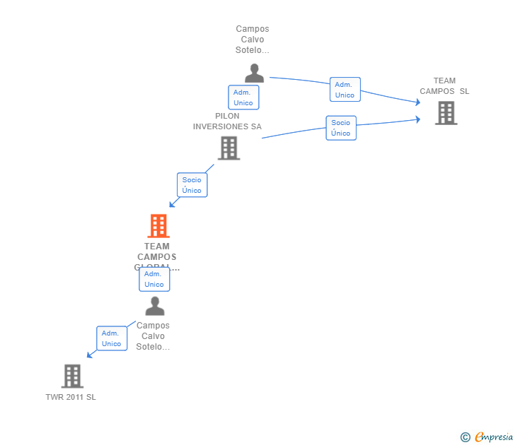 Vinculaciones societarias de TEAM CAMPOS GLOBAL SAILING DEVELOPMENT SL