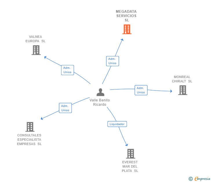 Vinculaciones societarias de MEGADATA SERVICIOS SL