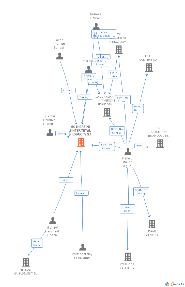 Vinculaciones societarias de MOTHERSON SINTERMETAL PRODUCTS SA