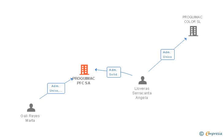 Vinculaciones societarias de PROQUIMAC PFC SA