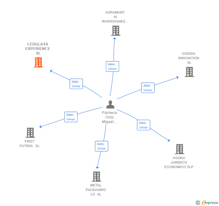 Vinculaciones societarias de LEDGLASS EXPERIENCE SL