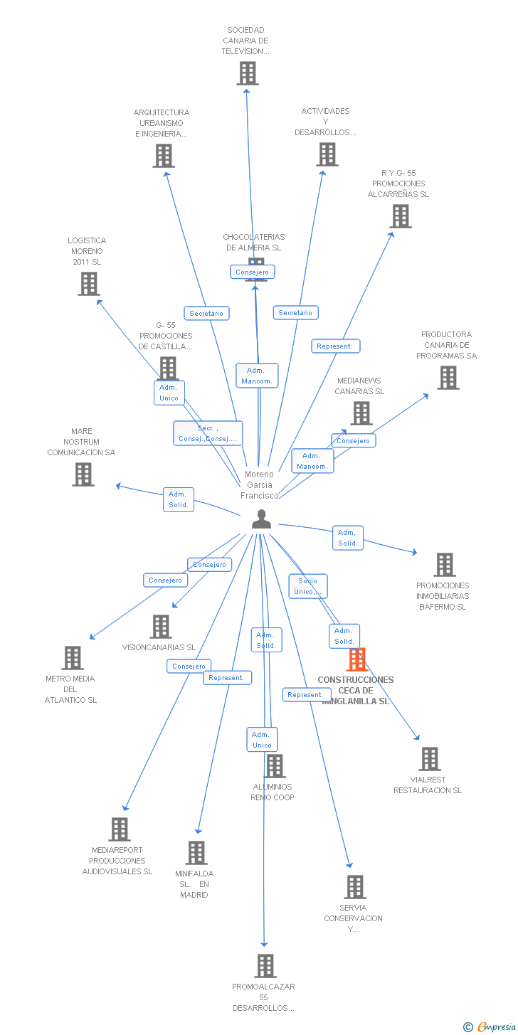 Vinculaciones societarias de CONSTRUCCIONES CECA DE MINGLANILLA SL