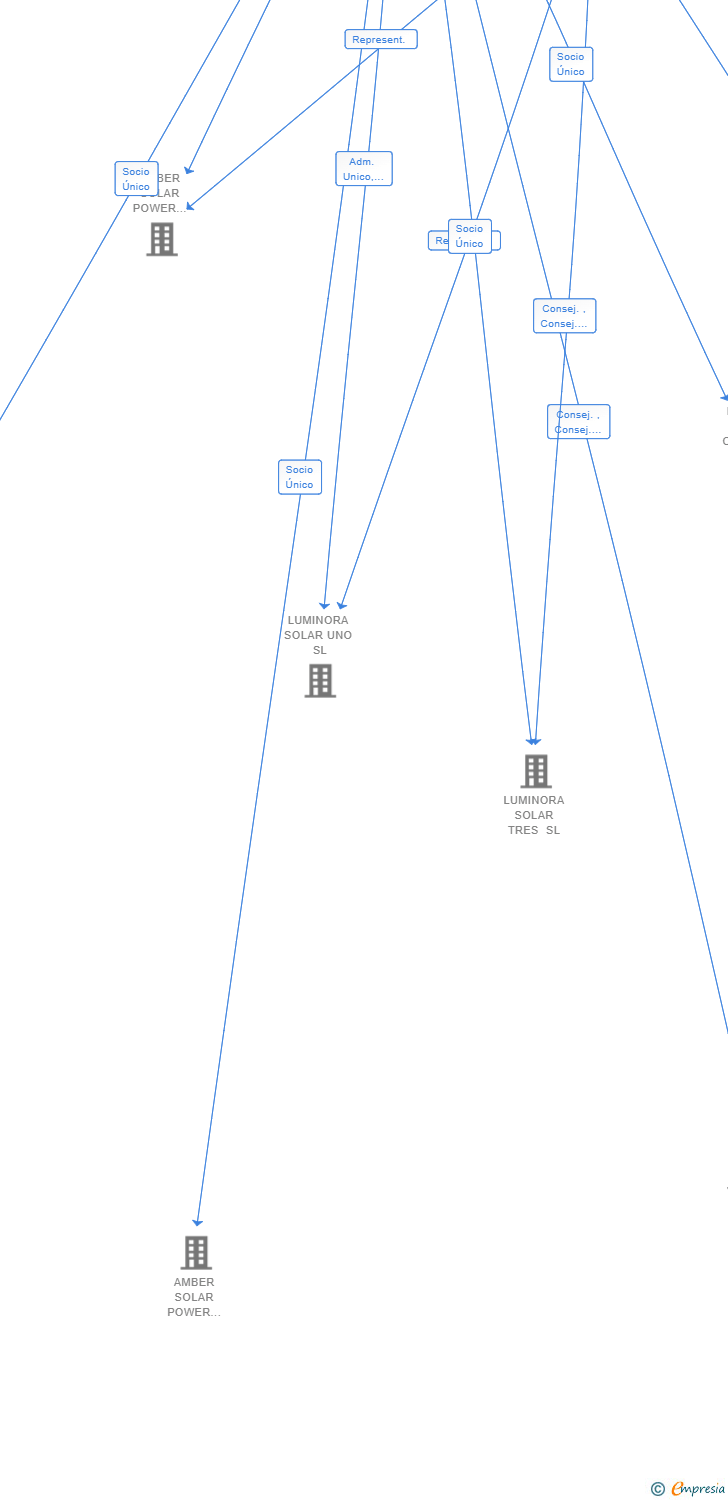 Vinculaciones societarias de AMBER SOLAR POWER CINCUENTA Y DOS SL