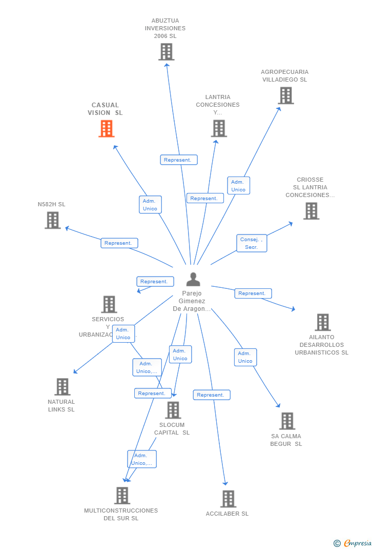 Vinculaciones societarias de CASUAL VISION SL