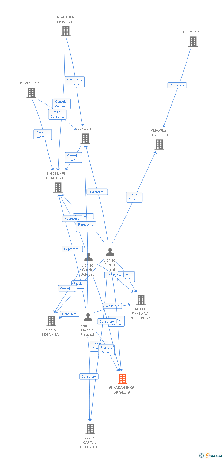 Vinculaciones societarias de ALFACARTERA SA SICAV