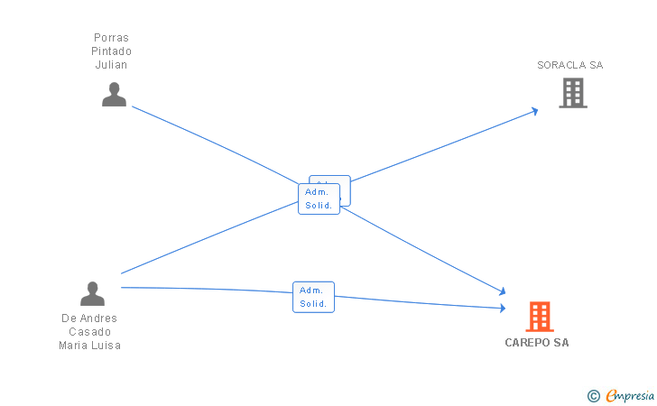 Vinculaciones societarias de CAREPO SA