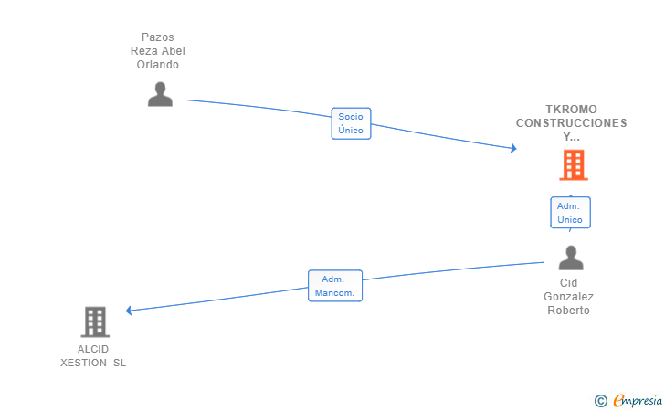 Vinculaciones societarias de TKROMO CONSTRUCCIONES Y SERVICIOS SL