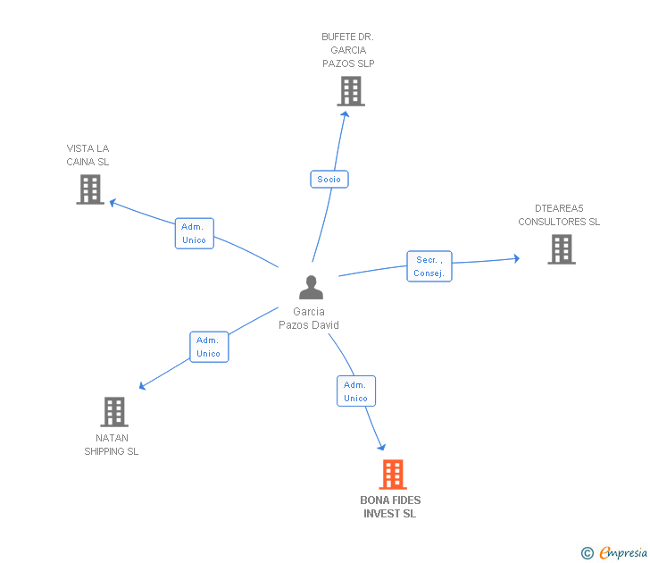 Vinculaciones societarias de BONA FIDES INVEST SL