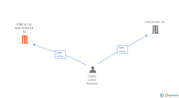 Vinculaciones societarias de FINCA LA VOLTERETA SL