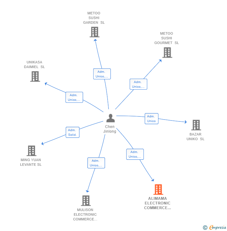Vinculaciones societarias de ALIMAMA ELECTRONIC COMMERCE SL