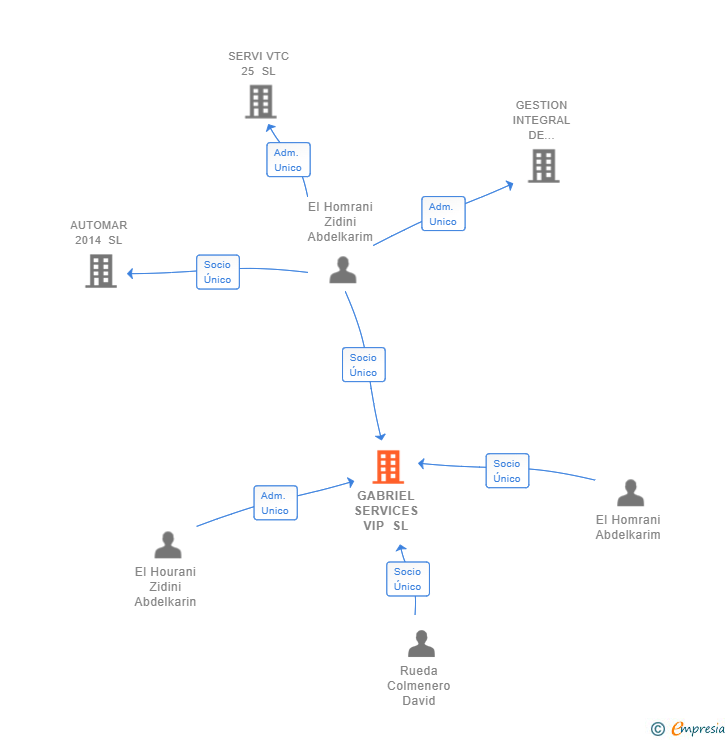 Vinculaciones societarias de GABRIEL SERVICES VIP SL