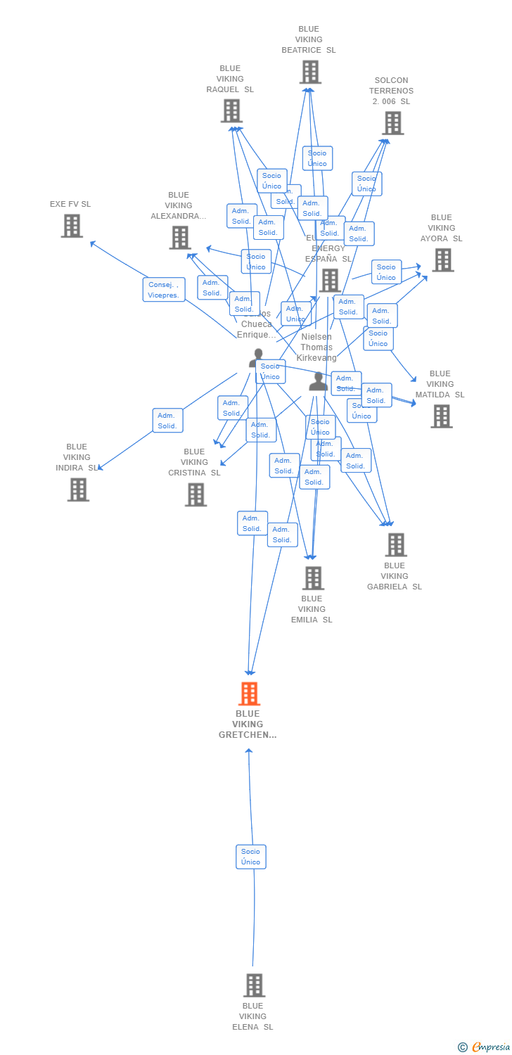 Vinculaciones societarias de BLUE VIKING GRETCHEN SL
