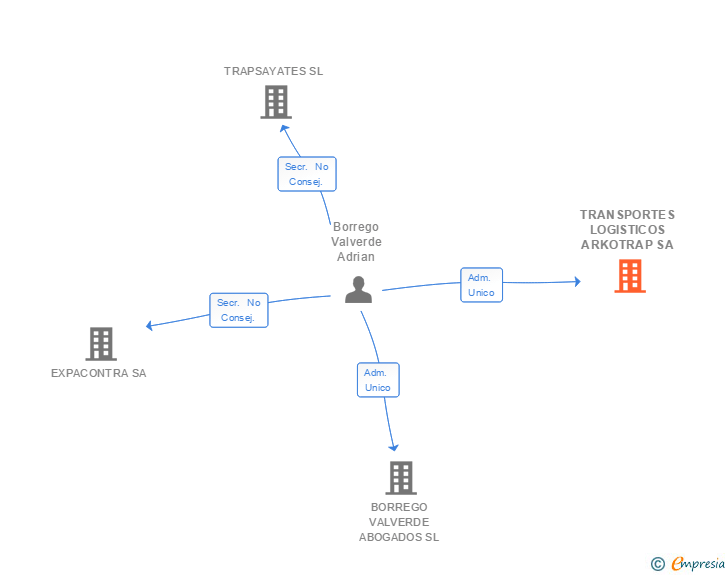 Vinculaciones societarias de TRANSPORTES LOGISTICOS ARKOTRAP SA