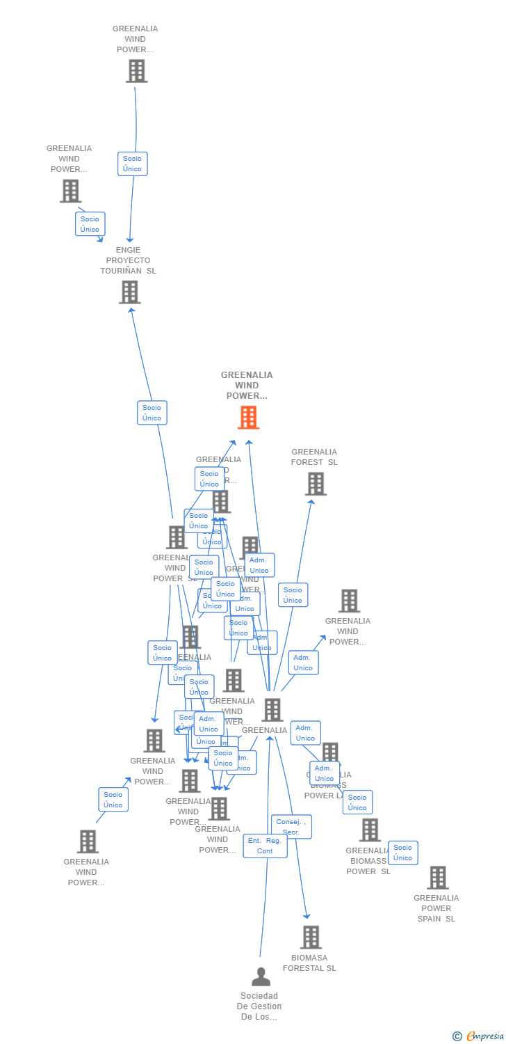 Vinculaciones societarias de GREENALIA WIND POWER ESTEIRO SL