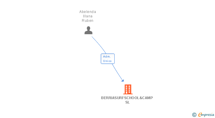 Vinculaciones societarias de BERRIASURFSCHOOL&CAMP SL