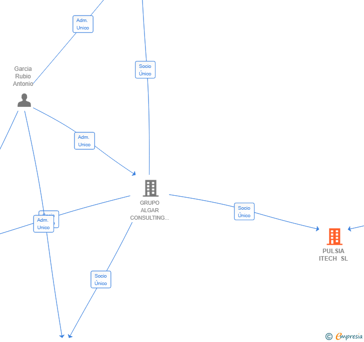 Vinculaciones societarias de PULSIA ITECH SL