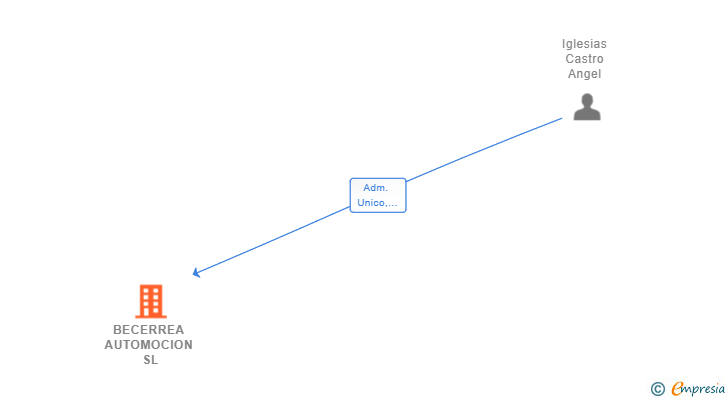 Vinculaciones societarias de BECERREA AUTOMOCION SL