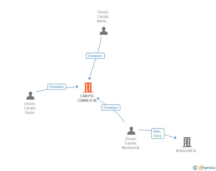 Vinculaciones societarias de CAN PO-CANALS SL