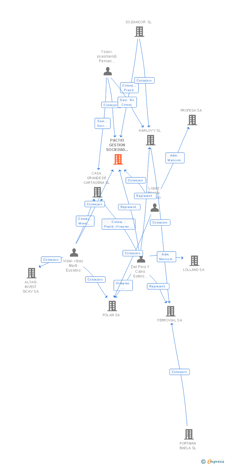 Vinculaciones societarias de PACTIO GESTION SOCIEDAD GESTORA DE INSTITUCIONES DE INVERSION COLECTIVA SA