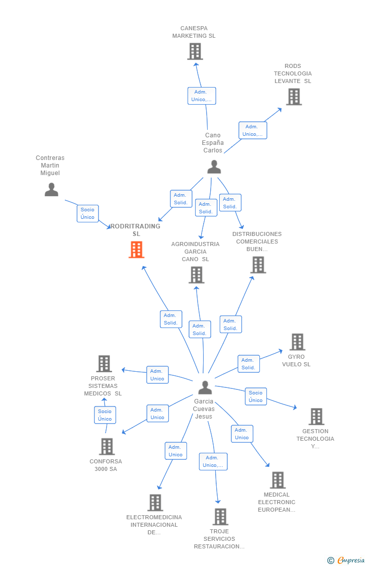 Vinculaciones societarias de RODRITRADING SL