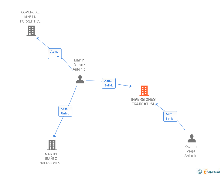 Vinculaciones societarias de INVERSIONES EGARCAT SL