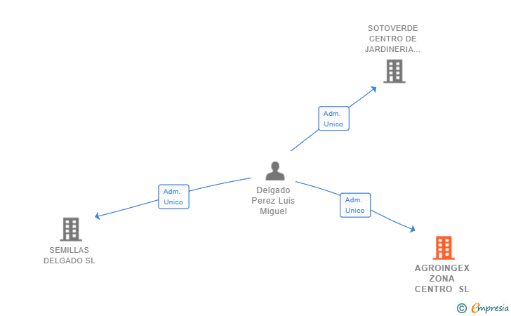 Vinculaciones societarias de AGROINGEX ZONA CENTRO SL