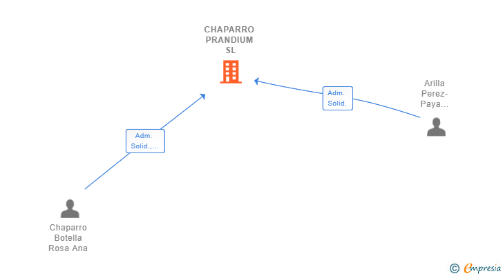 Vinculaciones societarias de CHAPARRO PRANDIUM SL