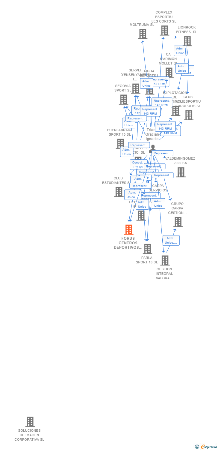 Vinculaciones societarias de FORUS CENTROS DEPORTIVOS HOLDING SL