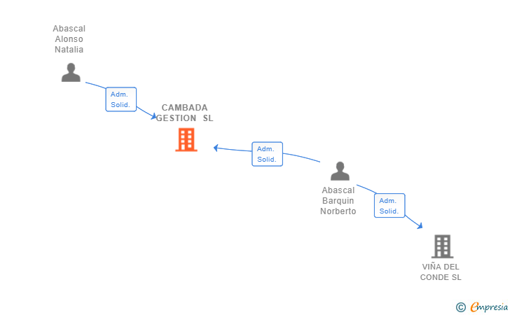 Vinculaciones societarias de CAMBADA GESTION SL