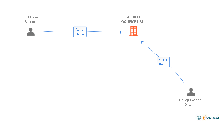 Vinculaciones societarias de SCARFO GOURMET SL