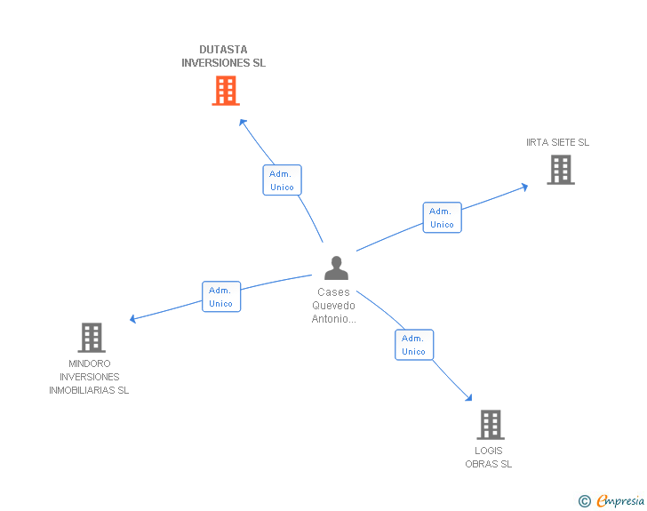 Vinculaciones societarias de PROYECTO MIREF DIECINUEVE SL (EXTINGUIDA)