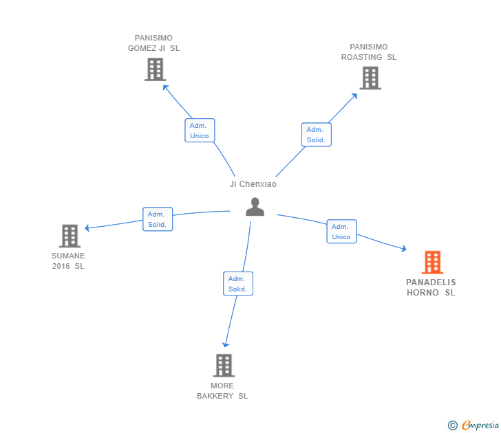 Vinculaciones societarias de PANADELIS HORNO SL